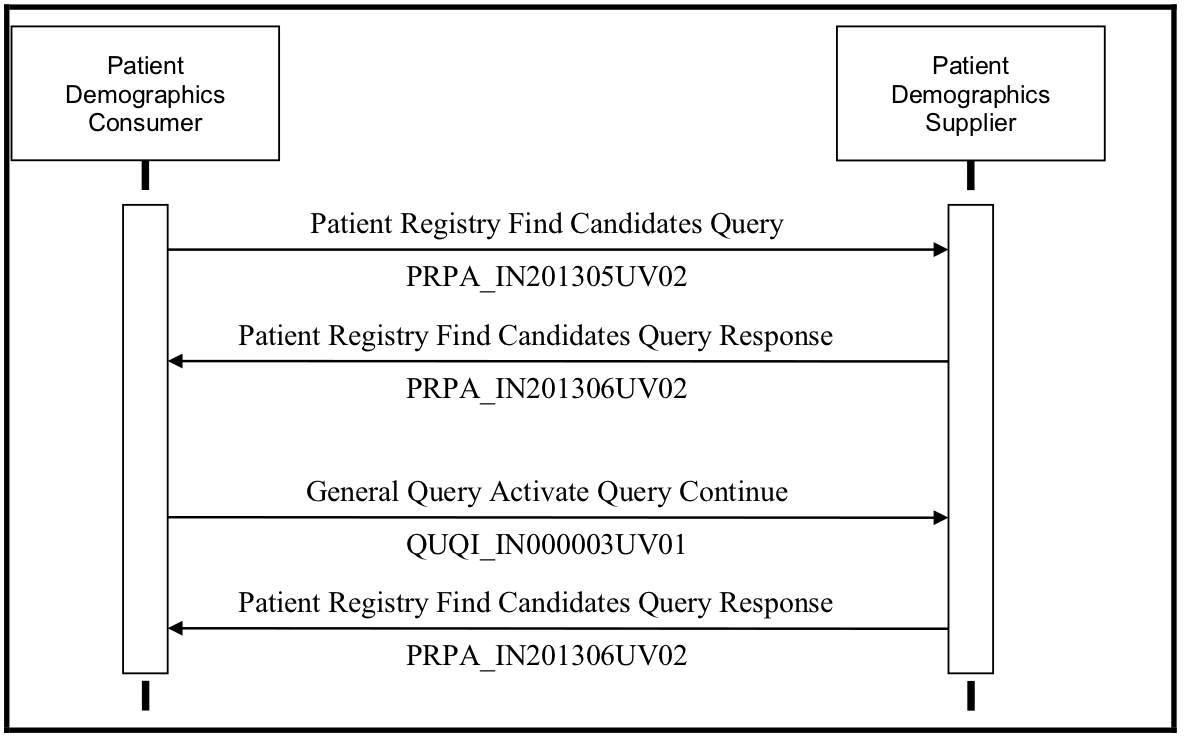 Patient Demographics Query HL7 v3 screenshot