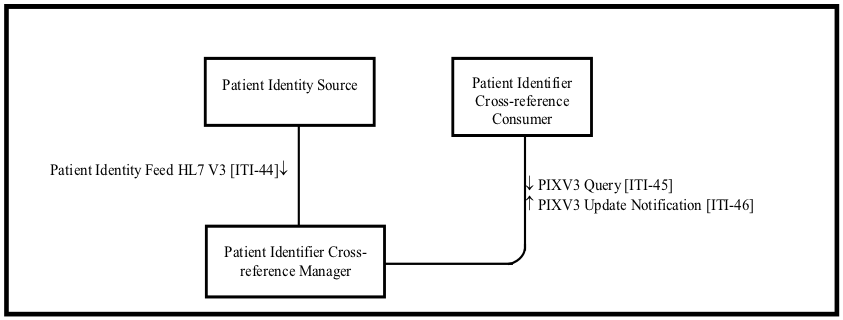 PIX/PDQ HL7v3 Requirements Overview screenshot