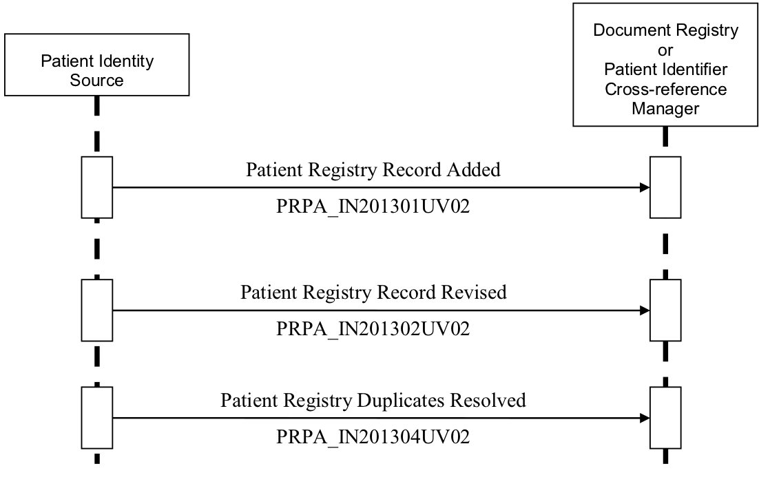 PIX/PDQ HL7v3 Requirements Overview screenshot