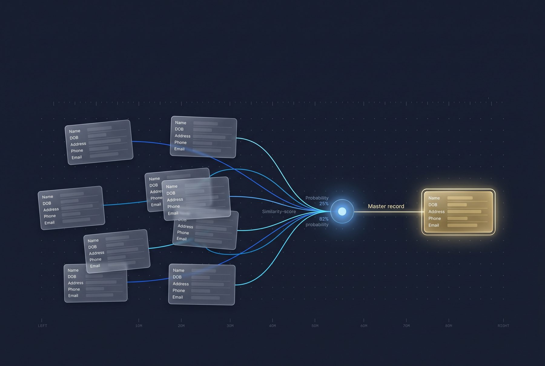 Scattered duplicate patient records on the left — each showing Name, DOB, Address, Phone and Email — resolving through a matching node with similarity scores into a single golden master record on the right.