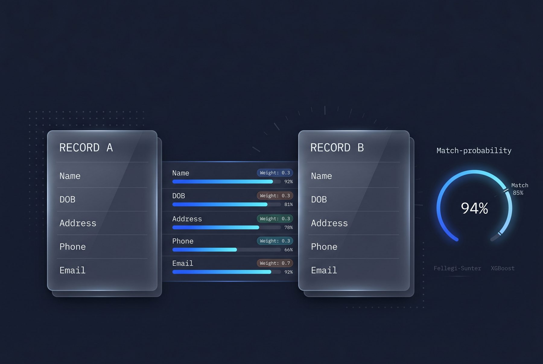 A matching-engine console comparing Record A and Record B field by field — Name, DOB, Address, Phone, Email — with per-field similarity bars, weights, and a 94% match-probability gauge.